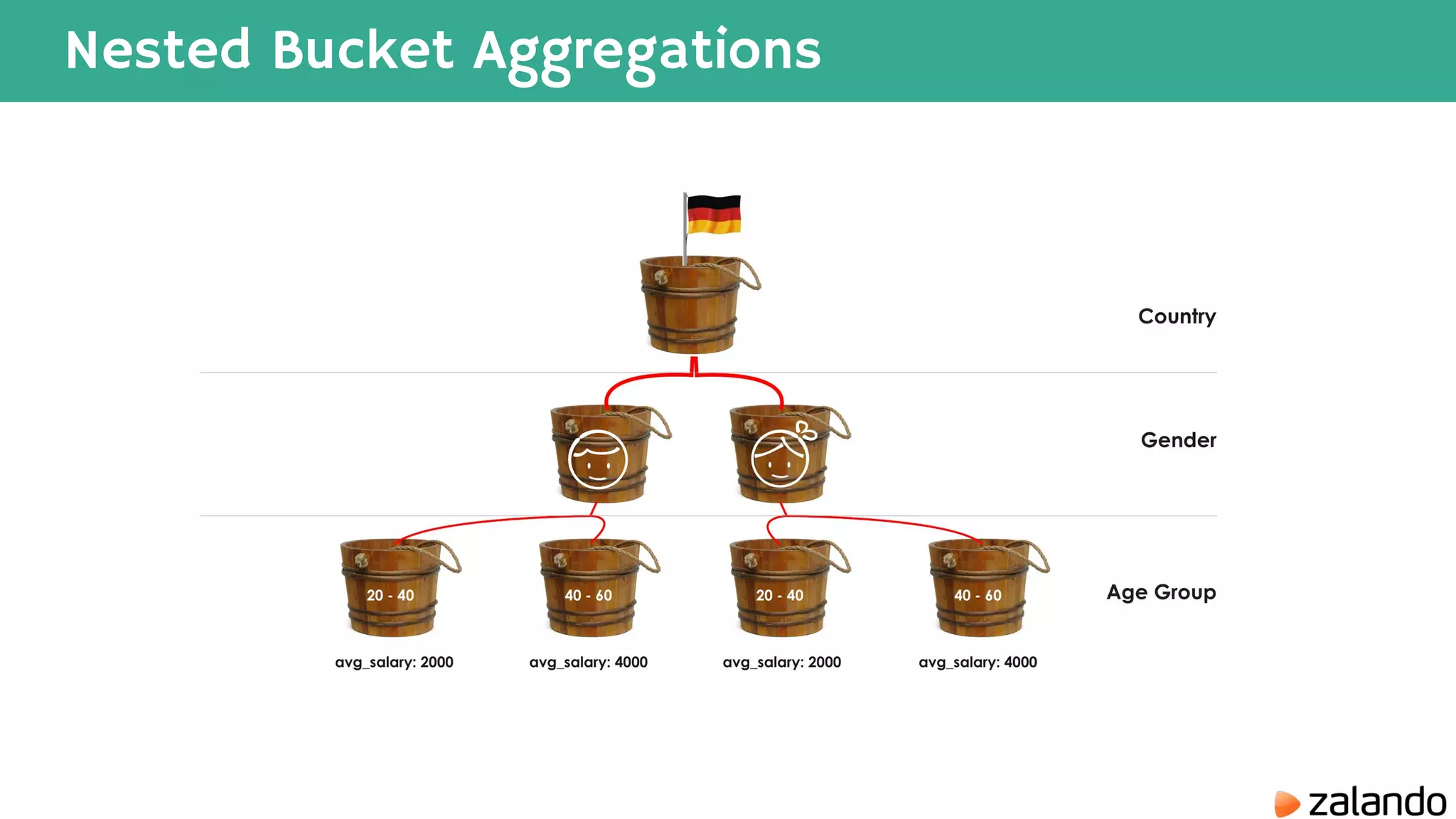Nested Bucket Aggregations 