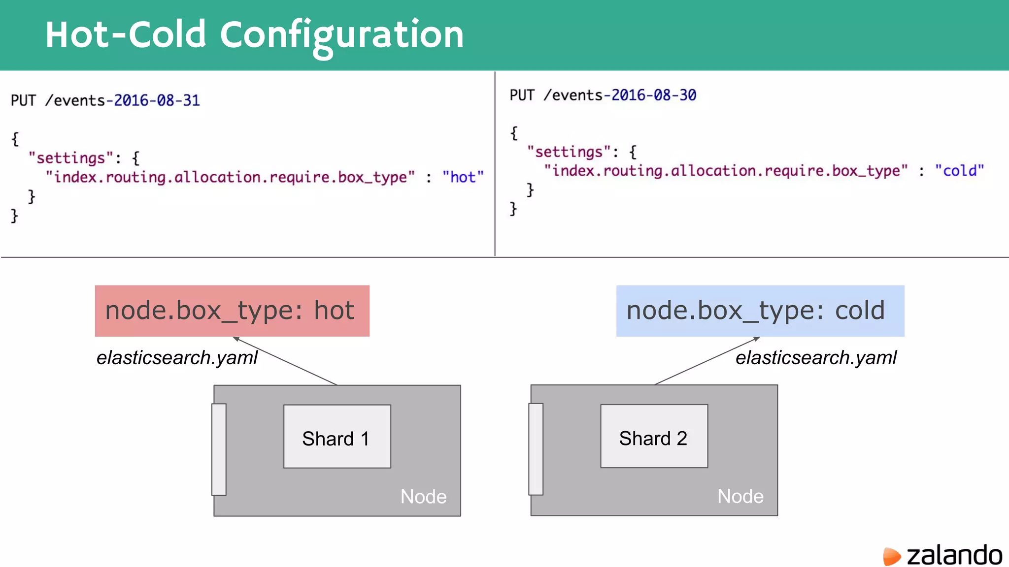 Hot-Cold Configuration node.box_type: hot elasticsearch.yaml Shard 2 Node Shard 1 Node node.box_type: cold elasticsearch.yaml 