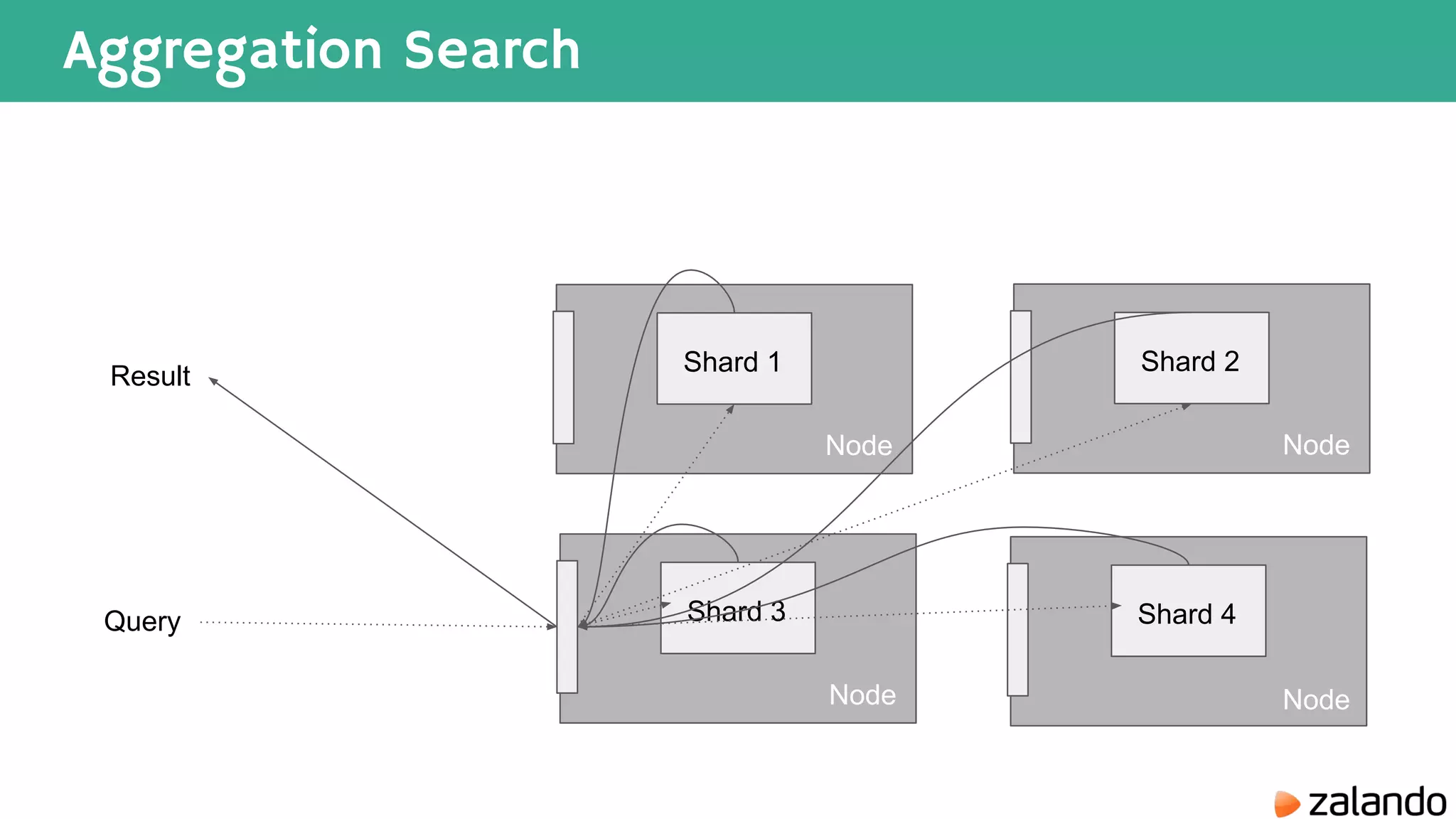 Aggregation Search Shard 4 Shard 2 Query Result Node Node Shard 3 Node Shard 1 Node 