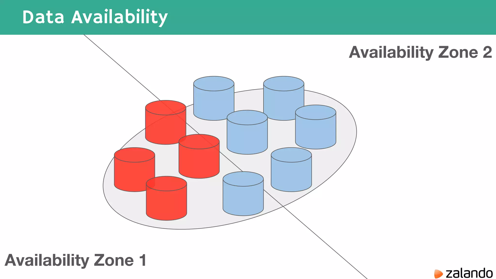 Data Availability Availability Zone 1 Availability Zone 2 
