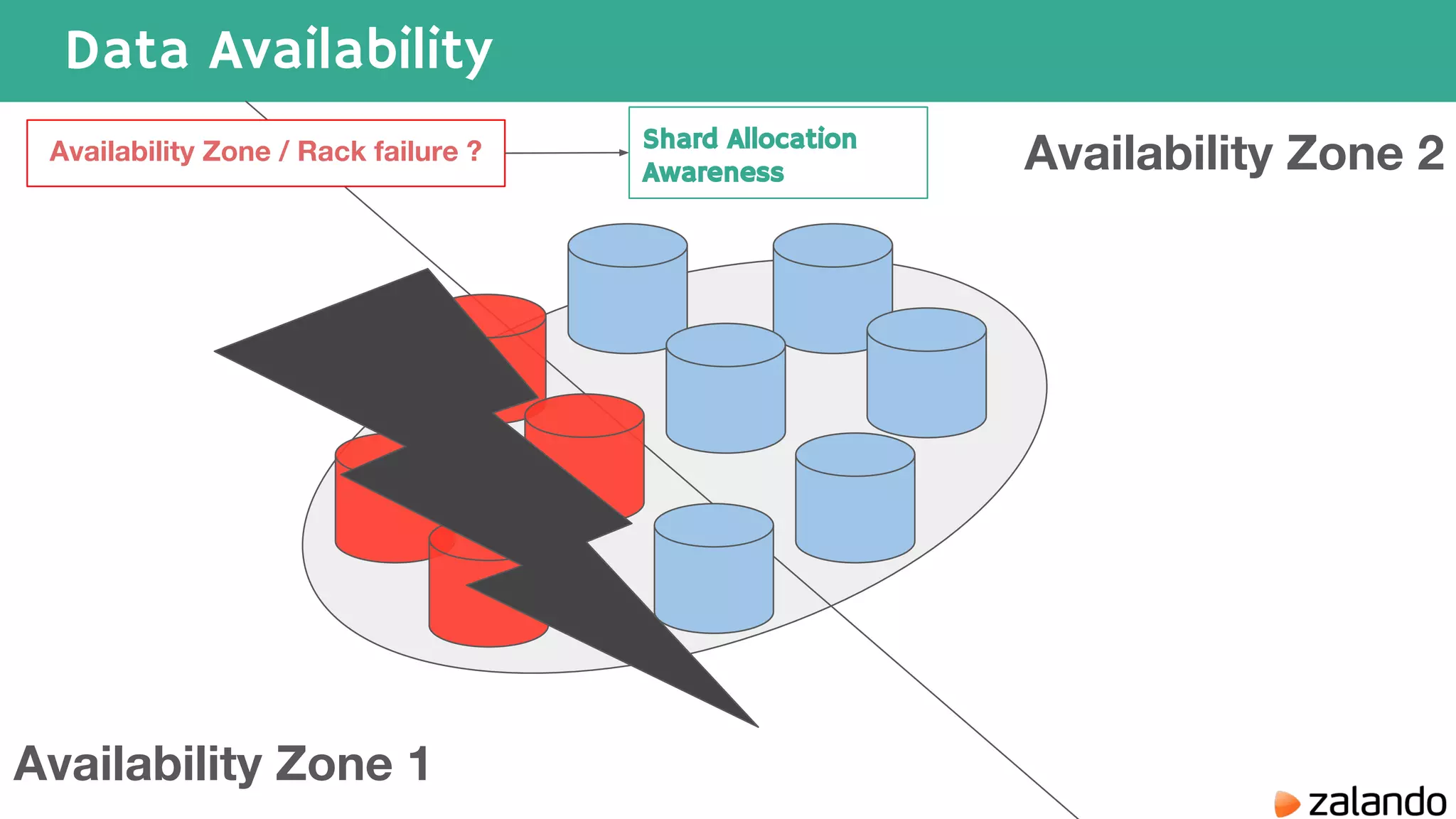Data Availability Availability Zone 1 Availability Zone 2Availability Zone / Rack failure ? Shard Allocation Awareness 