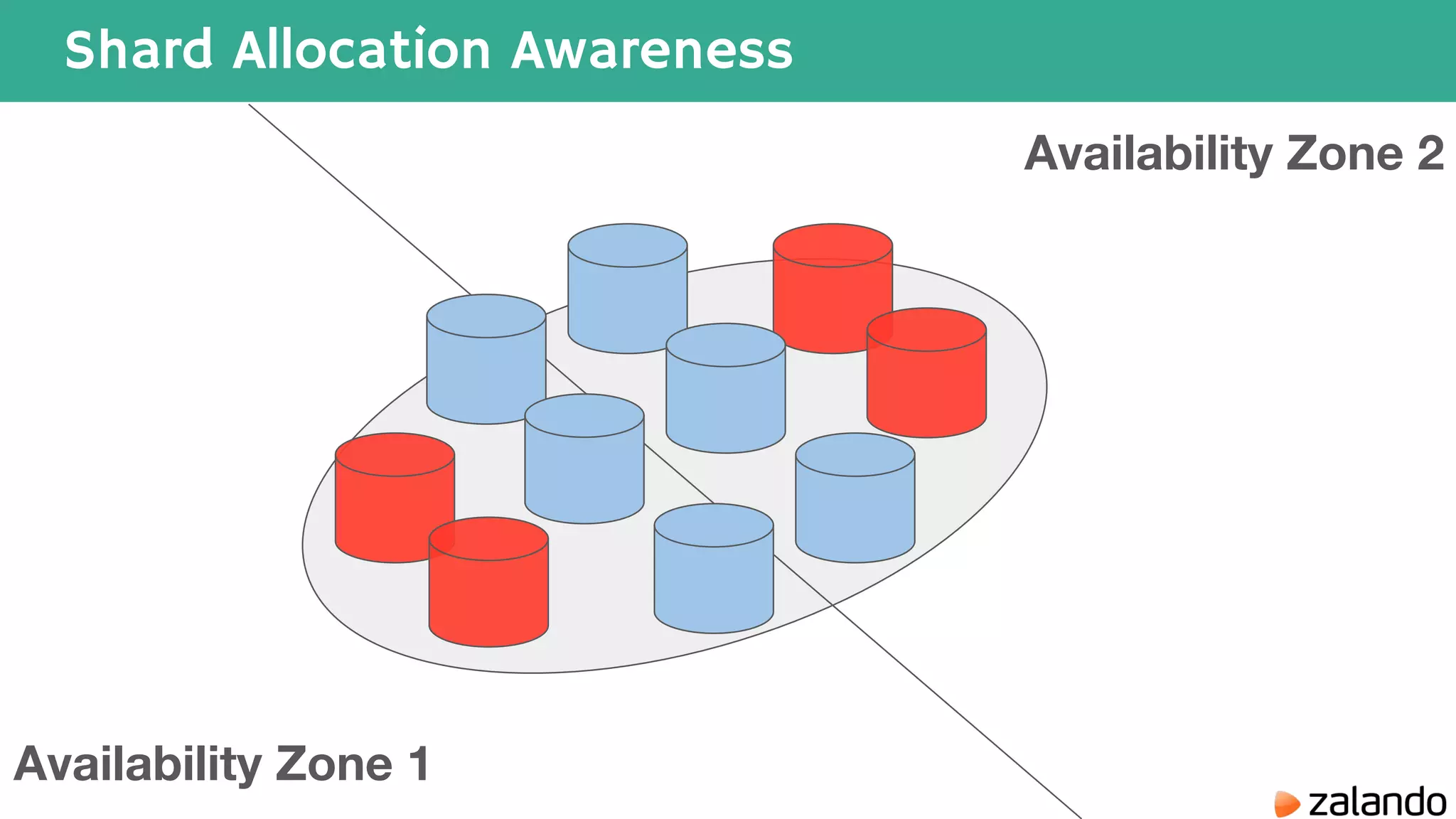 Shard Allocation Awareness Availability Zone 1 Availability Zone 2 