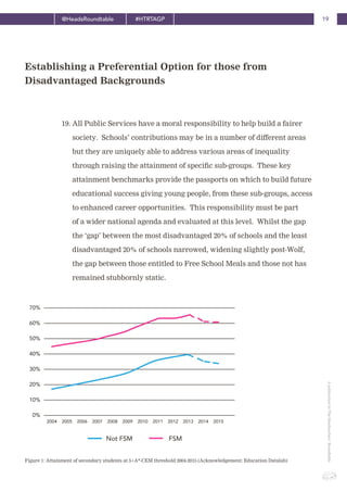 19@HeadsRoundtable #HTRTAGP
ApublicationbyTheHeadteachers’Roundtable
19. All Public Services have a moral responsibility to help build a fairer
society. Schools’ contributions may be in a number of different areas
but they are uniquely able to address various areas of inequality
through raising the attainment of specific sub-groups. These key
attainment benchmarks provide the passports on which to build future
educational success giving young people, from these sub-groups, access
to enhanced career opportunities. This responsibility must be part
of a wider national agenda and evaluated at this level. Whilst the gap
the ‘gap’ between the most disadvantaged 20% of schools and the least
disadvantaged 20% of schools narrowed, widening slightly post-Wolf,
the gap between those entitled to Free School Meals and those not has
remained stubbornly static.
Figure 1: Attainment of secondary students at 5+A*-CEM threshold 2004-2015 (Acknowledgement: Education Datalab)
Establishing a Preferential Option for those from
Disadvantaged Backgrounds
0%
2004 2005 2006 2007 2008 2009 2010 2011 2012 2013 2014 2015
10%
20%
30%
40%
50%
60%
70%
Not FSM FSM
 