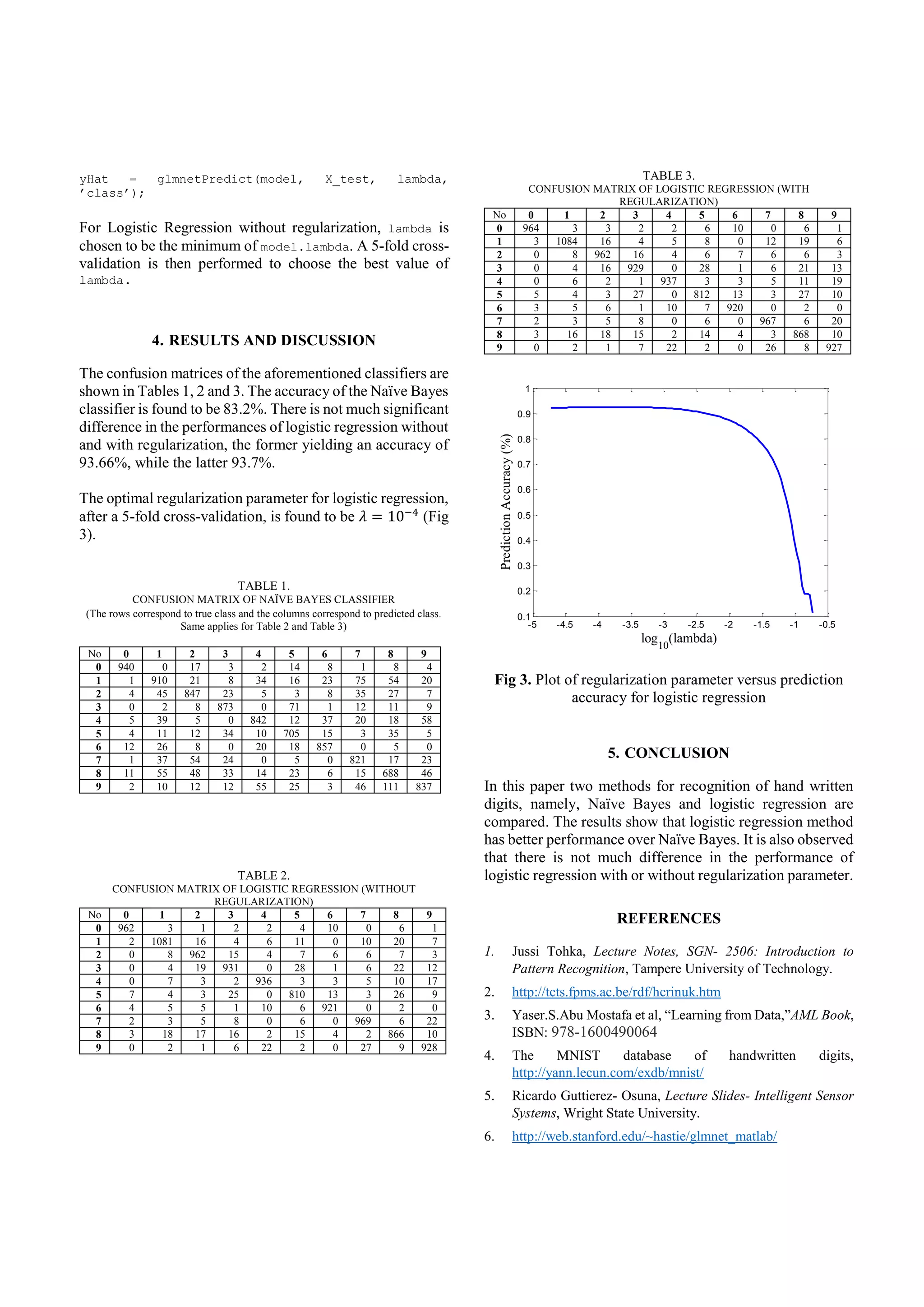 yHat = glmnetPredict(model, X_test, lambda,
’class’);
For Logistic Regression without regularization, lambda is
chosen to be the minimum of model.lambda. A 5-fold cross-
validation is then performed to choose the best value of
lambda.
4. RESULTS AND DISCUSSION
The confusion matrices of the aforementioned classifiers are
shown in Tables 1, 2 and 3. The accuracy of the Naïve Bayes
classifier is found to be 83.2%. There is not much significant
difference in the performances of logistic regression without
and with regularization, the former yielding an accuracy of
93.66%, while the latter 93.7%.
The optimal regularization parameter for logistic regression,
after a 5-fold cross-validation, is found to be 𝜆 = 10−4
(Fig
3).
TABLE 1.
CONFUSION MATRIX OF NAÏVE BAYES CLASSIFIER
(The rows correspond to true class and the columns correspond to predicted class.
Same applies for Table 2 and Table 3)
No 0 1 2 3 4 5 6 7 8 9
0 940 0 17 3 2 14 8 1 8 4
1 1 910 21 8 34 16 23 75 54 20
2 4 45 847 23 5 3 8 35 27 7
3 0 2 8 873 0 71 1 12 11 9
4 5 39 5 0 842 12 37 20 18 58
5 4 11 12 34 10 705 15 3 35 5
6 12 26 8 0 20 18 857 0 5 0
7 1 37 54 24 0 5 0 821 17 23
8 11 55 48 33 14 23 6 15 688 46
9 2 10 12 12 55 25 3 46 111 837
TABLE 2.
CONFUSION MATRIX OF LOGISTIC REGRESSION (WITHOUT
REGULARIZATION)
No 0 1 2 3 4 5 6 7 8 9
0 962 3 1 2 2 4 10 0 6 1
1 2 1081 16 4 6 11 0 10 20 7
2 0 8 962 15 4 7 6 6 7 3
3 0 4 19 931 0 28 1 6 22 12
4 0 7 3 2 936 3 3 5 10 17
5 7 4 3 25 0 810 13 3 26 9
6 4 5 5 1 10 6 921 0 2 0
7 2 3 5 8 0 6 0 969 6 22
8 3 18 17 16 2 15 4 2 866 10
9 0 2 1 6 22 2 0 27 9 928
TABLE 3.
CONFUSION MATRIX OF LOGISTIC REGRESSION (WITH
REGULARIZATION)
No 0 1 2 3 4 5 6 7 8 9
0 964 3 3 2 2 6 10 0 6 1
1 3 1084 16 4 5 8 0 12 19 6
2 0 8 962 16 4 6 7 6 6 3
3 0 4 16 929 0 28 1 6 21 13
4 0 6 2 1 937 3 3 5 11 19
5 5 4 3 27 0 812 13 3 27 10
6 3 5 6 1 10 7 920 0 2 0
7 2 3 5 8 0 6 0 967 6 20
8 3 16 18 15 2 14 4 3 868 10
9 0 2 1 7 22 2 0 26 8 927
Fig 3. Plot of regularization parameter versus prediction
accuracy for logistic regression
5. CONCLUSION
In this paper two methods for recognition of hand written
digits, namely, Naïve Bayes and logistic regression are
compared. The results show that logistic regression method
has better performance over Naïve Bayes. It is also observed
that there is not much difference in the performance of
logistic regression with or without regularization parameter.
REFERENCES
1. Jussi Tohka, Lecture Notes, SGN- 2506: Introduction to
Pattern Recognition, Tampere University of Technology.
2. http://tcts.fpms.ac.be/rdf/hcrinuk.htm
3. Yaser.S.Abu Mostafa et al, “Learning from Data,”AML Book,
ISBN: 978-1600490064
4. The MNIST database of handwritten digits,
http://yann.lecun.com/exdb/mnist/
5. Ricardo Guttierez- Osuna, Lecture Slides- Intelligent Sensor
Systems, Wright State University.
6. http://web.stanford.edu/~hastie/glmnet_matlab/
-5 -4.5 -4 -3.5 -3 -2.5 -2 -1.5 -1 -0.5
0.1
0.2
0.3
0.4
0.5
0.6
0.7
0.8
0.9
1
log10
(lambda)
PredictionAccuracy(%)
 