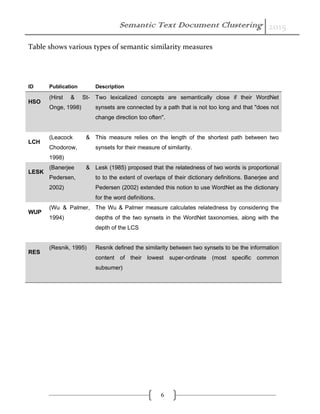 Semantic Text Document Clustering 2015
6
Table shows various types of semantic similarity measures
ID Publication Description
HSO
(Hirst & St-
Onge, 1998)
Two lexicalized concepts are semantically close if their WordNet
synsets are connected by a path that is not too long and that "does not
change direction too often".
LCH
(Leacock &
Chodorow,
1998)
This measure relies on the length of the shortest path between two
synsets for their measure of similarity.
LESK
(Banerjee &
Pedersen,
2002)
Lesk (1985) proposed that the relatedness of two words is proportional
to to the extent of overlaps of their dictionary definitions. Banerjee and
Pedersen (2002) extended this notion to use WordNet as the dictionary
for the word definitions.
WUP
(Wu & Palmer,
1994)
The Wu & Palmer measure calculates relatedness by considering the
depths of the two synsets in the WordNet taxonomies, along with the
depth of the LCS
RES
(Resnik, 1995) Resnik defined the similarity between two synsets to be the information
content of their lowest super-ordinate (most specific common
subsumer)
 