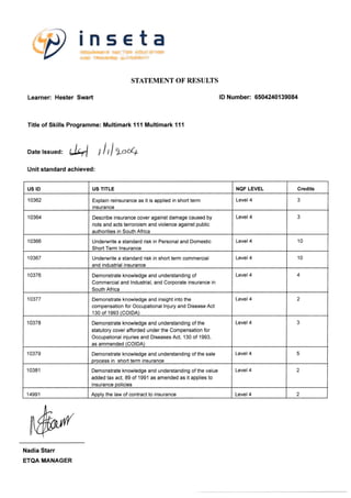 STATEMENT OF RESULTS
Learner: Hester Swart
Title of Skills Programme: Multimark 111 Multimarklll
lD Number: 6504240139084
Daterssued= A tlilLo4
Unit standard achieved:
WW
Nadia Starr
ETQA MANAGER
US ID US TITLE NQF LEVEL Credits
10362 Explain reinsurance as it is applied in short term
insurance
Level 4 3
1 0364 Describe insurance cover against damage caused by
riots and acts terroroism and violence against public
authorities in South Africa
Level 4 3
10366 Underwrite a standard risk in Personal and Domestic
Short Term lnsurance
Level 4 10
'10367 Undenrurite a standard risk in short term commercial
and industrial insurance
Level 4 10
1 0376 Demonstrate knowledge and understanding of
Commercial and lndustrial, and Corporate insurance in
South Afrlca
Level 4 4
10377 Demonstrate knowledge and insight into the
compensation for Occupational lnjury and Disease Act
130 of 1993 (COIDA)
Level 4 2
14378 Demonstrate knowledge and understanding of the
statutory cover afforded under the Compensation for
Occupational injuries and Diseases Act, '130 of 1993,
as ammended (COIDA)
Level 4 ?
10379 Demonstrate knowledge and understanding of the sale
process in short term insurance
Level 4 5
1 0381 Demonstrate knowledge and understanding of the value
added tax act, 89 of 1991 as amended as it applies to
insurance policies
Level 4 2
'14991 Applv the law of contract to insurance Level 4 2
insetaffi*rffiwffi#
.d-'E--*---
 