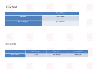 5 year Total
Sears Holding
Revenues $164.6 Billion
Net Income (loss) ($5.07 Billion)
Total Inventory Total Sq. Ft. Inventory/Sq. Ft.
Sears Holding $7.56 B 281,960,000 $26.81/sq. ft.
Inventories
 