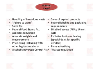 Political
/Legal
• Handling of hazardous waste
• “Failure to warn”
• Sales Tax
• Federal Food Stamp Act
• Asbestos regulation
• Accurate weights and
measurements
• Price-fixing (colluding with
other big-box retailers)
• Alcoholic Beverage Control Act
• Sales of expired products
• Federal labeling and packaging
requirements
• Disabled access (ADA / Unruh
Act)
• Exclusive business dealing
(special deals for specific
vendors)
• False advertising
• Tobacco regulation
 