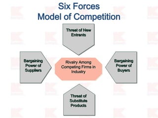 Threat of
Substitute
Products
Threat of
New
Entrants
Threat of New
Entrants
Rivalry Among
Competing Firms in
Industry
Bargaining
Power of
Buyers
Bargaining
Power of
Suppliers
Six Forces
Model of Competition
 