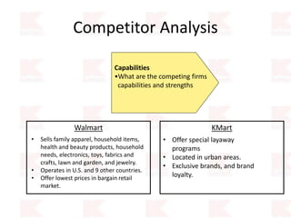 Competitor Analysis
Walmart KMart
Capabilities
•What are the competing firms
capabilities and strengths
• Sells family apparel, household items,
health and beauty products, household
needs, electronics, toys, fabrics and
crafts, lawn and garden, and jewelry.
• Operates in U.S. and 9 other countries.
• Offer lowest prices in bargain retail
market.
• Offer special layaway
programs
• Located in urban areas.
• Exclusive brands, and brand
loyalty.
 