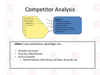 Competitor Analysis
n KMart’s key competitive advantages are:
Future Objectives
Current Strategy
Assumptions
Capabilities
Response
•Where do we have a
competitive advantage?
•What does Kmart
•want to continue doing to
gain market share over the
competition?
• Valuable real estate
• Shop Your Way Rewards
• Exclusive brands
• Martha Stewart, Nicki Minaj, Joe Boxer, Route 66, etc.
 