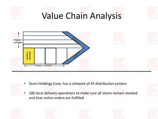 Value Chain Analysis
Primary Activities
Support
Activities
Inbound
Logistics
• Sears Holdings Corp. has a network of 45 distribution centers
• 100 local delivery operations to make sure all stores remain stocked
and that online orders are fulfilled.
 
