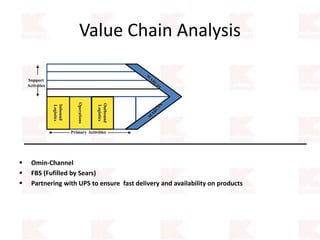 Value Chain Analysis
 Omin-Channel
 FBS (Fufilled by Sears)
 Partnering with UPS to ensure fast delivery and availability on products
Primary Activities
Operations
Outbound
Logistics
Support
Activities
Inbound
Logistics
 