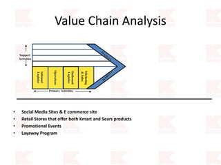 Value Chain Analysis
• Social Media Sites & E commerce site
• Retail Stores that offer both Kmart and Sears products
• Promotional Events
• Layaway Program
Primary Activities
Operations
Outbound
Logistics
Support
Activities
Inbound
Logistics
Marketing
&Sales
 
