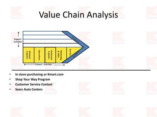 Value Chain Analysis
• In store purchasing or Kmart.com
• Shop Your Way Program
• Customer Service Contact
• Sears Auto Centers
Primary Activities
Operations
Outbound
Logistics
Support
Activities
Inbound
Logistics
Marketing
&Sales
Service
 