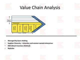 Value Chain Analysis
• Managed By Sears Holding
• Supplier Diversity – minorites and women owned enterprises
• RIM (Retail Inventory Method)
• MyGofer
Primary Activities
Operations
Outbound
Logistics
Support
Activities
Inbound
Logistics
Marketing
&Sales
Service
Procurement
 