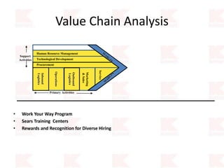 Value Chain Analysis
• Work Your Way Program
• Sears Training Centers
• Rewards and Recognition for Diverse Hiring
Primary Activities
Operations
Outbound
Logistics
Support
Activities
Inbound
Logistics
Marketing
&Sales
Service
Procurement
Technological Development
Human Resource Management
 