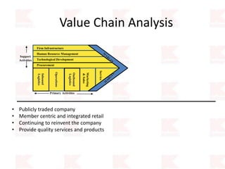 Value Chain Analysis
Primary Activities
Operations
Outbound
Logistics
Support
Activities
Inbound
Logistics
Marketing
&Sales
Service
Procurement
Technological Development
Human Resource Management
Firm Infrastructure
• Publicly traded company
• Member centric and integrated retail
• Continuing to reinvent the company
• Provide quality services and products
 