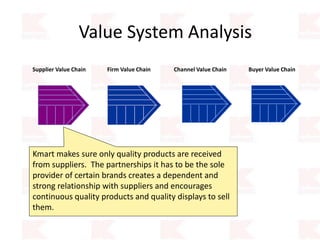 Value System Analysis
Supplier Value Chain Firm Value Chain Channel Value Chain Buyer Value Chain
Kmart makes sure only quality products are received
from suppliers. The partnerships it has to be the sole
provider of certain brands creates a dependent and
strong relationship with suppliers and encourages
continuous quality products and quality displays to sell
them.
 