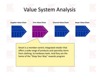 Value System Analysis
Kmart is a member-centric integrated retailer that
offers a wide range of products and speciality items
from clothing, to hardware tools. And they are the
home of the “Shop Your Way” rewards program
Supplier Value Chain Firm Value Chain Channel Value Chain Buyer Value Chain
 