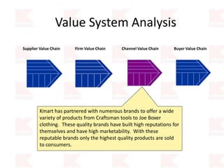 Value System Analysis
Kmart has partnered with numerous brands to offer a wide
variety of products from Craftsman tools to Joe Boxer
clothing. These quality brands have built high reputations for
themselves and have high marketability. With these
reputable brands only the highest quality products are sold
to consumers.
Supplier Value Chain Firm Value Chain Channel Value Chain Buyer Value Chain
 