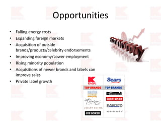 Opportunities
• Falling energy costs
• Expanding foreign markets
• Acquisition of outside
brands/products/celebrity endorsements
• Improving economy/Lower employment
• Rising minority population
• Acquisitions of newer brands and labels can
improve sales
• Private label growth
 