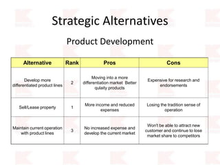 Strategic Alternatives
Product Development
Alternative Rank Pros Cons
Develop more
differentiated product lines
2
Moving into a more
differentiation market Better
qulaity products
Expensive for research and
endorsements
Sell/Lease property 1
More income and reduced
expenses
Losing the tradition sense of
operation
Maintain current operation
with product lines
3
No increased expense and
develop the current market
Won't be able to attract new
customer and continue to lose
market share to competitors
 