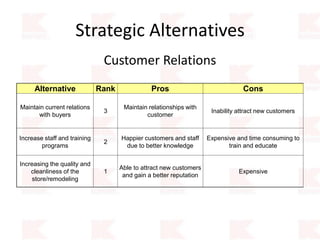 Strategic Alternatives
Customer Relations
Alternative Rank Pros Cons
Maintain current relations
with buyers
3
Maintain relationships with
customer
Inability attract new customers
Increase staff and training
programs
2
Happier customers and staff
due to better knowledge
Expensive and time consuming to
train and educate
Increasing the quality and
cleanliness of the
store/remodeling
1
Able to attract new customers
and gain a better reputation
Expensive
 