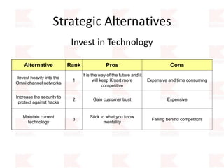 Strategic Alternatives
Invest in Technology
Alternative Rank Pros Cons
Invest heavily into the
Omni channel networks
1
It is the way of the future and it
will keep Kmart more
competitive
Expensive and time consuming
Increase the security to
protect against hacks
2 Gain customer trust Expensive
Maintain current
technology
3
Stick to what you know
mentality
Falling behind competitors
 