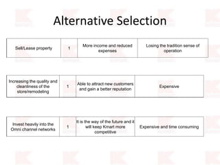 Alternative Selection
Increasing the quality and
cleanliness of the
store/remodeling
1
Able to attract new customers
and gain a better reputation
Expensive
Invest heavily into the
Omni channel networks
1
It is the way of the future and it
will keep Kmart more
competitive
Expensive and time consuming
Sell/Lease property 1
More income and reduced
expenses
Losing the tradition sense of
operation
 