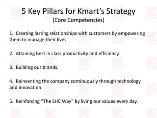 5 Key Pillars for Kmart’s Strategy
(Core Competencies)
1. Creating lasting relationships with customers by empowering
them to manage their lives.
2. Attaining best in class productivity and efficiency.
3. Building our brands.
4. Reinventing the company continuously through technology
and innovation.
5. Reinforcing “The SHC Way” by living our values every day.
 