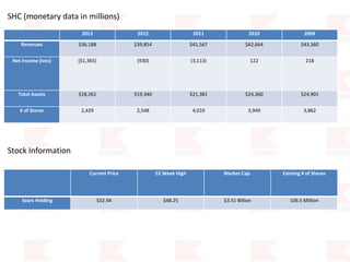 Current Price 52 Week High Market Cap. Existing # of Shares
Sears Holding $32.94 $48.25 $3.51 Billion 106.5 Million
Stock Information
2013 2012 2011 2010 2009
Revenues $36,188 $39,854 $41,567 $42,664 $43,360
Net Income (loss) ($1,365) (930) (3,113) 122 218
Total Assets $18,261 $19,340 $21,381 $24,360 $24,901
# of Stores 2,429 2,548 4,010 3,949 3,862
SHC (monetary data in millions)
 