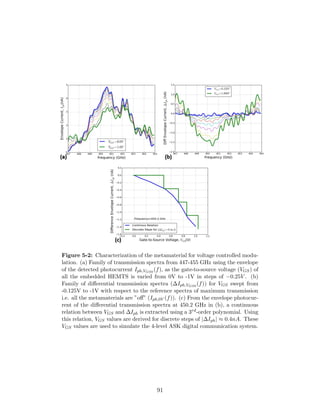 Figure 5-2: Characterization of the metamaterial for voltage controlled modu-
lation. (a) Family of transmission spectra from 447-455 GHz using the envelope
of the detected photocurrent Iph,VGS0
(f), as the gate-to-source voltage (VGS) of
all the embedded HEMTS is varied from 0V to -1V in steps of −0.25V . (b)
Family of diﬀerential transmission spectra (∆Iph,VGS0
(f)) for VGS swept from
-0.125V to -1V with respect to the reference spectra of maximum transmission
i.e. all the metamaterials are ”oﬀ” (Iph,0V (f)). (c) From the envelope photocur-
rent of the diﬀerential transmission spectra at 450.2 GHz in (b), a continuous
relation between VGS and ∆Iph is extracted using a 3rd-order polynomial. Using
this relation, VGS values are derived for discrete steps of |∆Iph| ≈ 0.4nA. These
VGS values are used to simulate the 4-level ASK digital communication system.
91
 