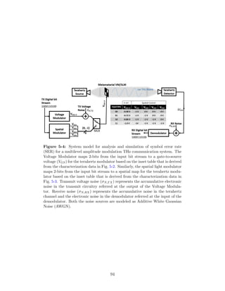 Figure 5-4: System model for analysis and simulation of symbol error rate
(SER) for a multilevel amplitude modulation THz communication system. The
Voltage Modulator maps 2-bits from the input bit stream to a gate-to-source
voltage (VGS) for the terahertz modulator based on the inset table that is derived
from the characterization data in Fig. 5-2. Similarly, the spatial light modulator
maps 2-bits from the input bit stream to a spatial map for the terahertz modu-
lator based on the inset table that is derived from the characterization data in
Fig. 5-3. Transmit voltage noise (σN,TX) represents the accumulative electronic
noise in the transmit circuitry referred at the output of the Voltage Modula-
tor. Receive noise (σN,RX) represents the accumulative noise in the terahertz
channel and the electronic noise in the demodulator referred at the input of the
demodulator. Both the noise sources are modeled as Additive White Gaussian
Noise (AWGN).
94
 