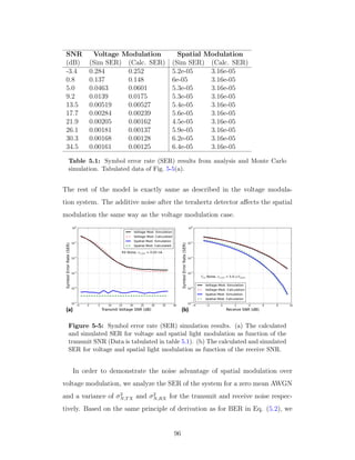 SNR Voltage Modulation Spatial Modulation
(dB) (Sim SER) (Calc. SER) (Sim SER) (Calc. SER)
-3.4 0.284 0.252 5.2e-05 3.16e-05
0.8 0.137 0.148 6e-05 3.16e-05
5.0 0.0463 0.0601 5.3e-05 3.16e-05
9.2 0.0139 0.0175 5.3e-05 3.16e-05
13.5 0.00519 0.00527 5.4e-05 3.16e-05
17.7 0.00284 0.00239 5.6e-05 3.16e-05
21.9 0.00205 0.00162 4.5e-05 3.16e-05
26.1 0.00181 0.00137 5.9e-05 3.16e-05
30.3 0.00168 0.00128 6.2e-05 3.16e-05
34.5 0.00161 0.00125 6.4e-05 3.16e-05
Table 5.1: Symbol error rate (SER) results from analysis and Monte Carlo
simulation. Tabulated data of Fig. 5-5(a).
The rest of the model is exactly same as described in the voltage modula-
tion system. The additive noise after the terahertz detector aﬀects the spatial
modulation the same way as the voltage modulation case.
Figure 5-5: Symbol error rate (SER) simulation results. (a) The calculated
and simulated SER for voltage and spatial light modulation as function of the
transmit SNR (Data is tabulated in table 5.1). (b) The calculated and simulated
SER for voltage and spatial light modulation as function of the receive SNR.
In order to demonstrate the noise advantage of spatial modulation over
voltage modulation, we analyze the SER of the system for a zero mean AWGN
and a variance of σ2
N,TX and σ2
N,RX for the transmit and receive noise respec-
tively. Based on the same principle of derivation as for BER in Eq. (5.2), we
96
 