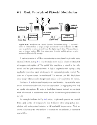 6.1 Basic Principle of Pictorial Modulation
Figure 6-1: Schematic of a basic pictorial modulation setup. A terahertz
source is collimated on to a spatial light modulator which modulates the THz
wave as pictorial symbols created from the digital input data. This modulated
wave is focused on to a THz focal plane array detector and the picture symbol
is converted back to bit stream.
A basic schematic of a THz communication system based on pictorial mod-
ulation is shown in Fig. 6-1. The terahertz wave from a source is collimated
with appropriate optics. A THz spatial light modulator is placed in the colli-
mated path for pictorial modulation. A digital amplitude shift keying (ASK)
modulator converts a input bit stream to it’s equivalent pictorial symbol. An-
other set of optics focuses the modulated THz wave on to a THz focal plane
array imager which decodes the pictorial symbol to it’s equivalent bit stream.
In chapter 5, a single-pixel detector was used to detect the spatially mod-
ulated wave because of which you could only detect the aggregate power and
no spatial information. By using a focal plane imager instead, we can pack
more information in the channel since we can decode the spatial information
as well.
An example is shown in Fig. 6-2 where, 16 pictorial symbols are created
from a 2x2 spatial tile compares to only 4 symbols when using spatial mod-
ulation with a single-pixel detector, a 4X bandwidth improvement. Next we
derive analytically the total number of symbols for an arbitrary N number of
spatial tiles.
101
 