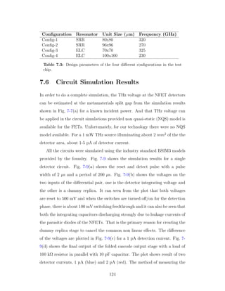 Conﬁguration Resonator Unit Size (µm) Frequency (GHz)
Conﬁg-1 SRR 80x80 320
Conﬁg-2 SRR 96x96 270
Conﬁg-3 ELC 70x70 325
Conﬁg-4 ELC 100x100 230
Table 7.3: Design parameters of the four diﬀerent conﬁgurations in the test
chip.
7.6 Circuit Simulation Results
In order to do a complete simulation, the THz voltage at the NFET detectors
can be estimated at the metamaterials split gap from the simulation results
shown in Fig, 7-7(a) for a known incident power. And that THz voltage can
be applied in the circuit simulations provided non quasi-static (NQS) model is
available for the FETs. Unfortunately, for our technology there were no NQS
model available. For a 1 mW THz source illuminating about 2 mm2
of the the
detector area, about 1-5 pA of detector current.
All the circuits were simulated using the industry standard BSIM3 models
provided by the foundry. Fig. 7-9 shows the simulation results for a single
detector circuit. Fig. 7-9(a) shows the reset and detect pulse with a pulse
width of 2 µs and a period of 200 µs. Fig. 7-9(b) shows the voltages on the
two inputs of the diﬀerential pair, one is the detector integrating voltage and
the other is a dummy replica. It can seen from the plot that both voltages
are reset to 500 mV and when the switches are turned oﬀ/on for the detection
phase, there is about 100 mV switching feedthrough and it can also be seen that
both the integrating capacitors discharging strongly due to leakage currents of
the parasitic diodes of the NFETs. That is the primary reason for creating the
dummy replica stage to cancel the common non linear eﬀects. The diﬀerence
of the voltages are plotted in Fig. 7-9(c) for a 1 pA detection current. Fig. 7-
9(d) shows the ﬁnal output of the folded cascode output stage with a load of
100 kΩ resistor in parallel with 10 pF capacitor. The plot shows result of two
detector currents, 1 pA (blue) and 2 pA (red). The method of measuring the
124
 