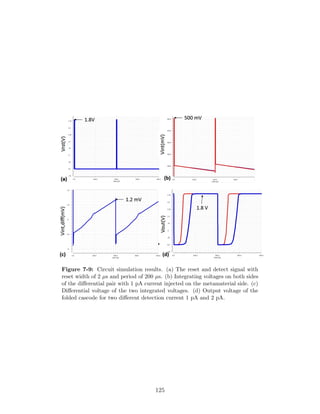 Figure 7-9: Circuit simulation results. (a) The reset and detect signal with
reset width of 2 µs and period of 200 µs. (b) Integrating voltages on both sides
of the diﬀerential pair with 1 pA current injected on the metamaterial side. (c)
Diﬀerential voltage of the two integrated voltages. (d) Output voltage of the
folded cascode for two diﬀerent detection current 1 pA and 2 pA.
125
 