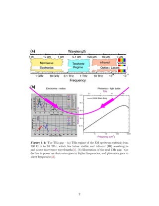 Figure 1-1: The THz gap – (a) THz regime of the EM spectrum extends from
100 GHz to 10 THz, which lies below visible and infrared (IR) wavelengths
and above microwave wavelengths[1]. (b) Illustration of the real THz gap - the
decline in power as electronics goes to higher frequencies, and photonics goes to
lower frequencies[2].
2
 