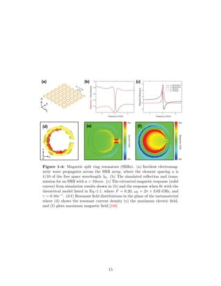 Figure 1-4: Magnetic split ring resonators (SRRs). (a) Incident electromag-
netic wave propagates across the SRR array, where the element spacing a is
1/10 of the free space wavelength λ0. (b) The simulated reﬂection and trans-
mission for an SRR with a = 10mm. (c) The extracted magnetic response (solid
curves) from simulation results shown in (b) and the response when ﬁt with the
theoretical model listed in Eq.-1.1, where F = 0.20, ω0 = 2π × 3.03 GHz, and
γ = 0.10s−1. (d-f) Resonant ﬁeld distributions in the plane of the metamaterial
where (d) shows the resonant current density (e) the maximum electric ﬁeld,
and (f) plots maximum magnetic ﬁeld.[106]
15
 