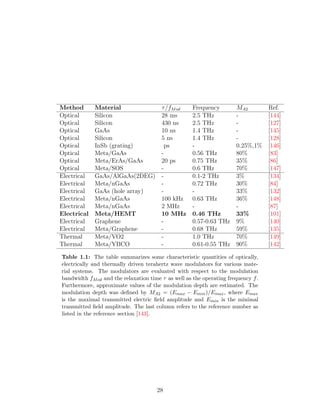 Method Material τ/fMod Frequency MA2 Ref.
Optical Silicon 28 ms 2.5 THz - [144]
Optical Silicon 430 ns 2.5 THz - [127]
Optical GaAs 10 ns 1.4 THz - [145]
Optical Silicon 5 ns 1.4 THz - [128]
Optical InSb (grating) ps - 0.25%,1% [146]
Optical Meta/GaAs - 0.56 THz 80% [83]
Optical Meta/ErAs/GaAs 20 ps 0.75 THz 35% [86]
Optical Meta/SOS - 0.6 THz 70% [147]
Electrical GaAs/AlGaAs(2DEG) - 0.1-2 THz 3% [134]
Electrical Meta/nGaAs - 0.72 THz 30% [84]
Electrical GaAs (hole array) - - 33% [132]
Electrical Meta/nGaAs 100 kHz 0.63 THz 36% [148]
Electrical Meta/nGaAs 2 MHz - - [87]
Electrical Meta/HEMT 10 MHz 0.46 THz 33% [101]
Electrical Graphene - 0.57-0.63 THz 9% [140]
Electrical Meta/Graphene - 0.68 THz 59% [135]
Thermal Meta/VO2 - 1.0 THz 70% [149]
Thermal Meta/YBCO - 0.61-0.55 THz 90% [142]
Table 1.1: The table summarizes some characteristic quantities of optically,
electrically and thermally driven terahertz wave modulators for various mate-
rial systems. The modulators are evaluated with respect to the modulation
bandwidth fMod and the relaxation time τ as well as the operating frequency f.
Furthermore, approximate values of the modulation depth are estimated. The
modulation depth was deﬁned by MA2 = (Emax − Emin)/Emax, where Emax
is the maximal transmitted electric ﬁeld amplitude and Emin is the minimal
transmitted ﬁeld amplitude. The last column refers to the reference number as
listed in the reference section [143].
28
 