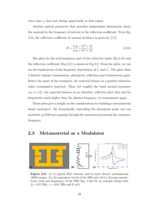 cator since ω does not change appreciably in that region.
Another optical parameter that provides independent information about
the material in the frequency of interest is the reﬂection coeﬃcient. From Eq.
2.28, the reﬂection coeﬃcient at normal incidence is given by [155]
R =
(nR − 1)2
+ n2
I
(nR + 1)2 + n2
I
(2.31)
The plots for the real/imaginary part of the refractive index (Eq.2.28) and
the reﬂection coeﬃcient (Eq.2.31) is shown in Fig.2-2. From the plots, we can
see the implications of the frequency dependence of r and r . The plots show
4 distinct regions, transmission, absorption, reﬂection and transmission again.
Before the onset of the resonance, the material behave as a positive refractive
index transmissive material. Then, for roughly the band around resonance
(ω0 ± γ/2), the material behaves as an absorber, reﬂective after that and for
frequencies much higher than the plasma frequency, its transmissive again.
These plots give a insight on the considerations for building a metamaterial
based modulator. By dynamically controlling the absorption peak, one can
modulate an EM wave passing through the metamaterial around the resonance
frequency.
2.3 Metamaterial as a Modulator
Figure 2-3: (a) A typical ELC element used in most electric metamaterial
(MM) design. (b) An equivalent circuit of the MM unit cell (c) Average permit-
tivity (real and imaginary) of the MM (Eq. 2.32) for an example design with
f0 = 0.5 THz, γ = 0.01 THz and F=0.5
39
 