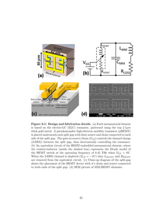 Figure 3-1: Design and fabrication details. (a) Each metamaterial element
is based on the electric-LC (ELC) resonator, patterned using the top 2.1µm
thick gold metal. A pseudomorphic high-electron mobility transistor (pHEMT)
is placed underneath each split gap with their source and drain connected to each
side of the split gap. The gate-to-source/drain (VGS) controls the channel charge
(2-DEG) between the split gap, thus electronically controlling the resonance.
(b) An equivalent circuit of the HEMT-embedded metamaterial element, where
the resistor-inductor (inside the dashed box) represents the Drude model of
the HEMT switch at the operating frequency of 0.45 THz when VGS = 0V .
When the 2-DEG channel is depleted (VGS = −1V ) then LHEMT and RHEMT
are removed from the equivalent circuit. (c) Close-up diagram of the split-gap
shows the placement of the HEMT device with it’s drain and source connected
to both ends of the split gap. (d) SEM picture of MM/HEMT elements.
45
 