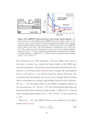 Figure 3-2: pHEMT heterostructure and energy band diagram. (a)
Cross-section of a gate-length planar pHEMT from [161] which similar to the
structure used in this work.(b) Computed energy-band diagram of the planar
doped AlGaAs/InGaAs/AlGaAs quantum well heterostructure of the pHEMT
that is used in this work. The band diagram is computed for VGS of 0V and
-1V. The conduction band discontinuity can be seen in the undoped InGaAs
channel. For VGS = 0V the conduction band falls below the fermi level resulting
in a high-mobility (∼ 3000 cm2/V · s) channel with a computed charge density
of NS = 7.37 × 1012cm−2.
fast conduction even at THz frequencies. The gate voltage with respect to
the source (or drain), VGS, controls the charge density in the 2-DEG layer
between the split-gap. Using the basic layer information provided by the man-
ufacturer, a 1-D Poisson solver [162] was used to compute the band diagrams
for VGS = 0V and VGS = −1V and the results are shown in Fig.3-2(b). The
conduction band discontinuity can be seen in the undoped InGaAs channel
which is responsible for creating a high-mobility channel for fast conduction.
For VGS = −1V , the charge carriers in the 2-DEG is completely depleted or
the metamaterial is ”on”. For VGS = 0V , the conduction band falls below the
fermi level [Fig.3-2(b)] resulting in a high-mobility (∼ 3000 cm2
/V ·s) channel
with a computed charge density of NS = 7.37 × 1012
cm−2
or the metamaterial
is ”oﬀ”.
When VGS = 0V , the 2-DEG channel can be described by the Drude
conductivity[163, 164]
σ2D(ω) =
σ0
1 + iωτ
(3.2)
47
 