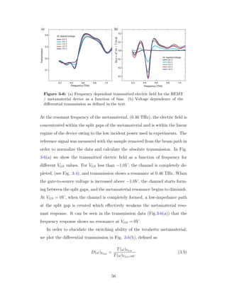 Figure 3-6: (a) Frequency dependent transmitted electric ﬁeld for the HEMT
/ metamaterial device as a function of bias. (b) Voltage dependence of the
diﬀerential transmission as deﬁned in the text.
At the resonant frequency of the metamaterial, (0.46 THz), the electric ﬁeld is
concentrated within the split gaps of the metamaterial and is within the linear
regime of the device owing to the low incident power used in experiments. The
reference signal was measured with the sample removed from the beam path in
order to normalize the data and calculate the absolute transmission. In Fig.
3-6(a) we show the transmitted electric ﬁeld as a function of frequency for
diﬀerent VGS values. For VGS less than −1.0V , the channel is completely de-
pleted, (see Fig. 3-4), and transmission shows a resonance at 0.46 THz. When
the gate-to-source voltage is increased above −1.0V , the channel starts form-
ing between the split gaps, and the metamaterial resonance begins to diminish.
At VGS = 0V , when the channel is completely formed, a low-impedance path
at the split gap is created which eﬀectively weakens the metamaterial reso-
nant response. It can be seen in the transmission data (Fig.3-6(a)) that the
frequency response shows no resonance at VGS = 0V .
In order to elucidate the switching ability of the terahertz metamaterial,
we plot the diﬀerential transmission in Fig. 3-6(b), deﬁned as
D(ω)VGS
=
T(ω)VGS
T(ω)VGS=0V
(3.9)
56
 
