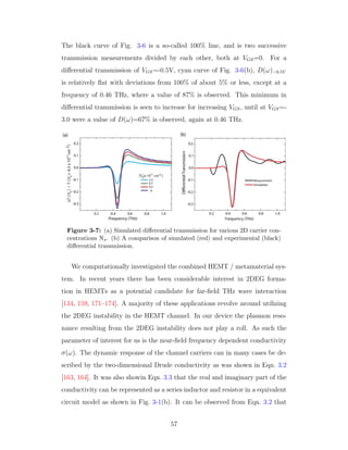 The black curve of Fig. 3-6 is a so-called 100% line, and is two successive
transmission measurements divided by each other, both at VGS=0. For a
diﬀerential transmission of VGS=-0.5V, cyan curve of Fig. 3-6(b), D(ω)−0.5V
is relatively ﬂat with deviations from 100% of about 5% or less, except at a
frequency of 0.46 THz, where a value of 87% is observed. This minimum in
diﬀerential transmission is seen to increase for increasing VGS, until at VGS=-
3.0 were a value of D(ω)=67% is observed, again at 0.46 THz.
Figure 3-7: (a) Simulated diﬀerential transmission for various 2D carrier con-
centrations Ns. (b) A comparison of simulated (red) and experimental (black)
diﬀerential transmission.
We computationally investigated the combined HEMT / metamaterial sys-
tem. In recent years there has been considerable interest in 2DEG forma-
tion in HEMTs as a potential candidate for far-ﬁeld THz wave interaction
[134, 159, 171–174]. A majority of these applications revolve around utilizing
the 2DEG instability in the HEMT channel. In our device the plasmon reso-
nance resulting from the 2DEG instability does not play a roll. As such the
parameter of interest for us is the near-ﬁeld frequency dependent conductivity
σ(ω). The dynamic response of the channel carriers can in many cases be de-
scribed by the two-dimensional Drude conductivity as was shown in Eqn. 3.2
[163, 164]. It was also showin Eqn. 3.3 that the real and imaginary part of the
conductivity can be represented as a series inductor and resistor in a equivalent
circuit model as shown in Fig. 3-1(b). It can be observed from Eqn. 3.2 that
57
 