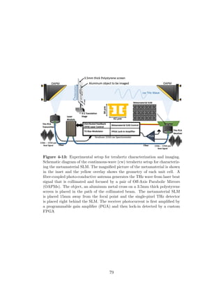 Figure 4-13: Experimental setup for terahertz characterization and imaging.
Schematic diagram of the continuous-wave (cw) terahertz setup for characteriz-
ing the metamaterial SLM. The magniﬁed picture of the metamaterial is shown
in the inset and the yellow overlay shows the geometry of each unit cell. A
ﬁber-coupled photo-conductive antenna generates the THz wave from laser beat
signal that is collimated and focused by a pair of Oﬀ-Axis Parabolic Mirrors
(OAPMs). The object, an aluminum metal cross on a 3.5mm thick polystyrene
screen is placed in the path of the collimated beam. The metamaterial SLM
is placed 15mm away from the focal point and the single-pixel THz detector
is placed right behind the SLM. The receiver photocurrent is ﬁrst ampliﬁed by
a programmable gain ampliﬁer (PGA) and then lock-in detected by a custom
FPGA
79
 