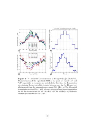 Figure 4-14: Terahertz Characterization of the Spatial Light Modulator.
Characterization of the 4-pixel(2x2) SLM as the pixels are turned ”on” and
”oﬀ” sequentially in clockwise and anti-clockwise direction. (a) Transmission
spectra using the envelope of the detected photocurrent, Iph. (b) The envelope
photocurrent from the transmission spectra at 450.2 GHz. (c) The diﬀerential
transmission spectra (∆Iph) with reference spectra of maximum transmission
i.e. all the metamaterials are ”oﬀ” (Iph(VGS = 0V for all MM)). (d) Real time
detected photocurrent at 450.2 GHz.
82
 