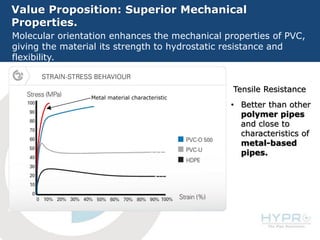 Value Proposition: Superior Mechanical
Properties.
Molecular orientation enhances the mechanical properties of PVC,
giving the material its strength to hydrostatic resistance and
flexibility.
• Better than other
polymer pipes
and close to
characteristics of
metal-based
pipes.
Metal material characteristic
Tensile Resistance
 