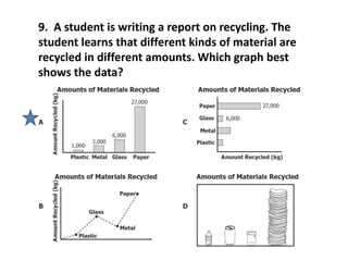 9. A student is writing a report on recycling. The
student learns that different kinds of material are
recycled in different amounts. Which graph best
shows the data?
 